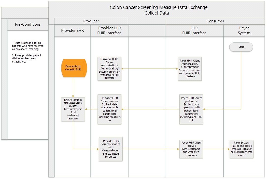 COL Worklow Diagram - Data Exchange Indiv collect-data.jpg